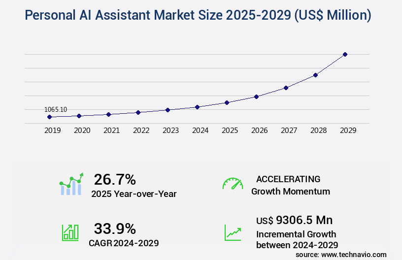 Personal AI Assistant Market Size