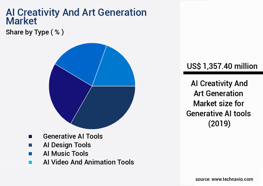 AI Creativity And Art Generation Market Size