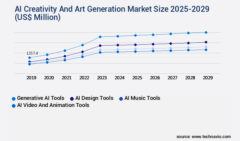 AI Creativity And Art Generation Market Size