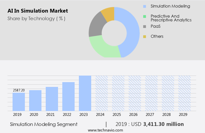 AI In Simulation Market Size