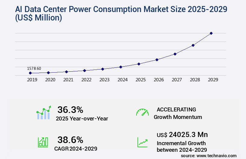 AI Data Center Power Consumption Market Size