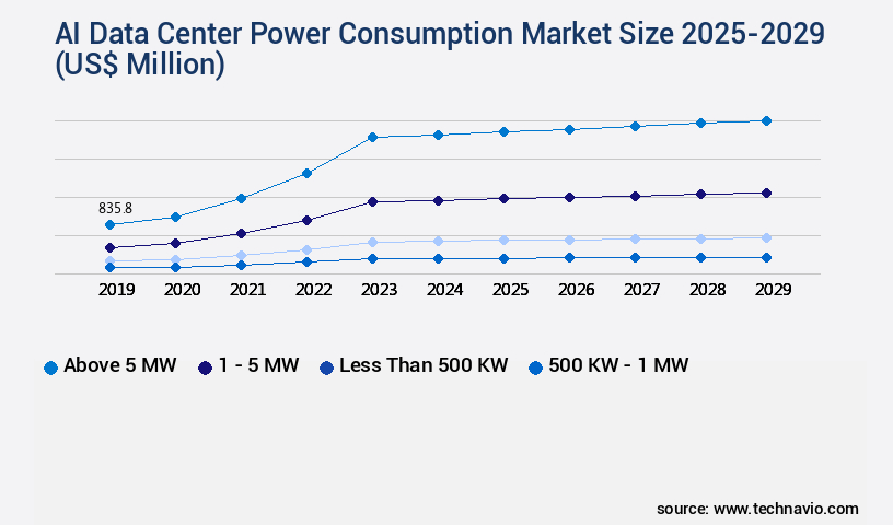 AI Data Center Power Consumption Market Size
