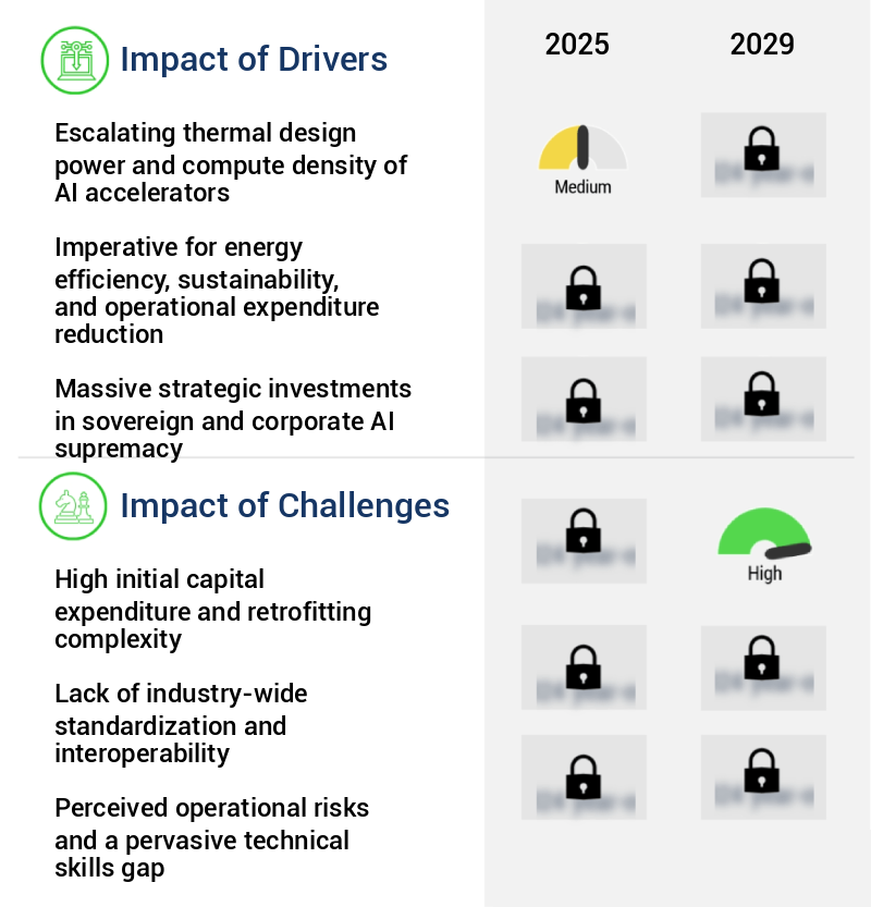 Liquid Cooling For AI Data Centers Market Size