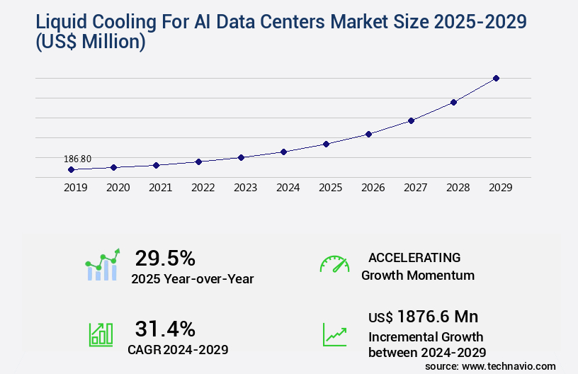 Liquid Cooling For AI Data Centers Market Size