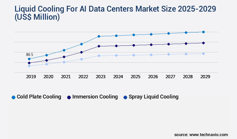 Liquid Cooling For AI Data Centers Market Size