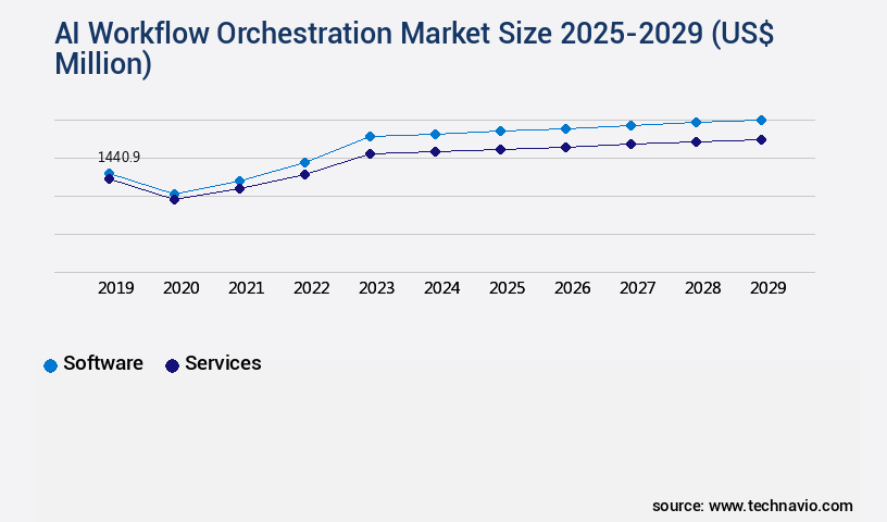 AI Workflow Orchestration Market Size