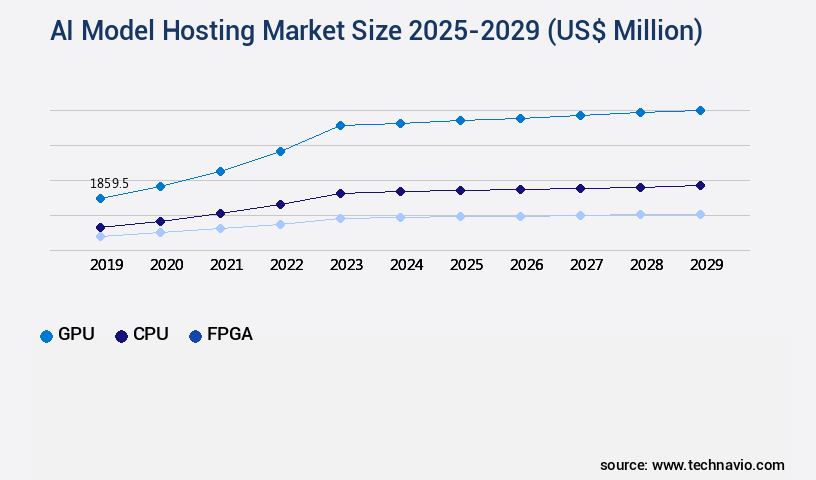 AI Model Hosting Market Size