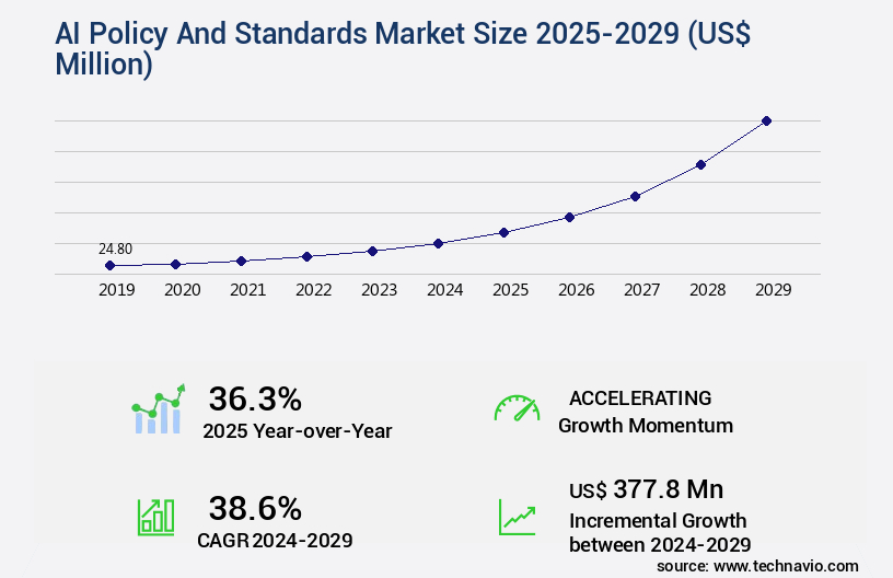 AI Policy And Standards Market Size