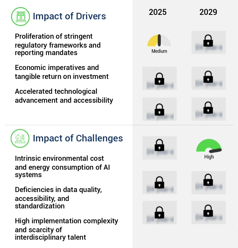 Sustainable AI Market Size