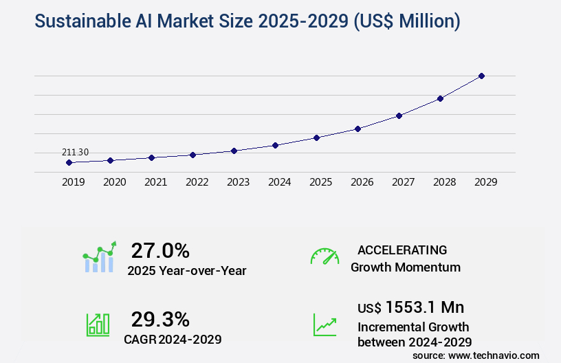 Sustainable AI Market Size