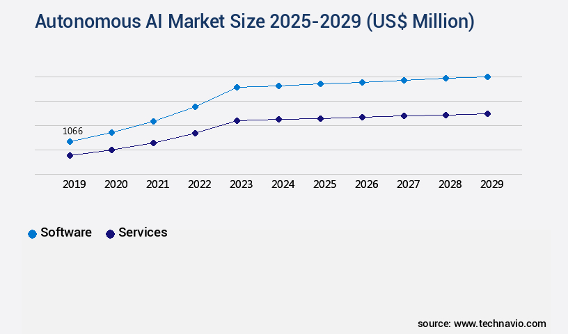 Autonomous AI Market Size