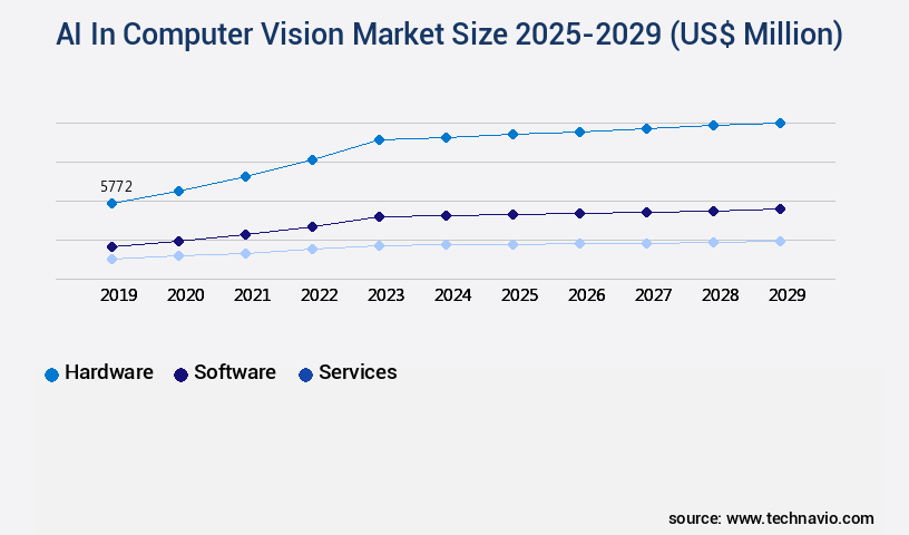 AI In Computer Vision Market Size