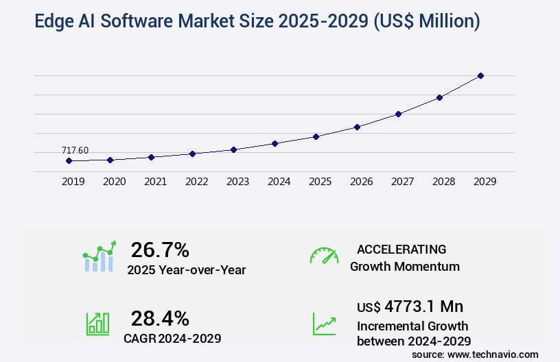 Edge AI Software Market Size