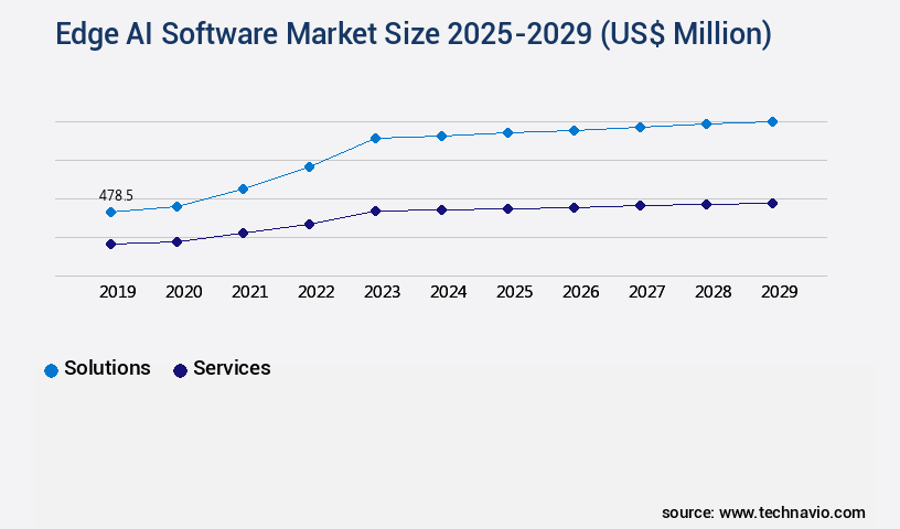 Edge AI Software Market Size