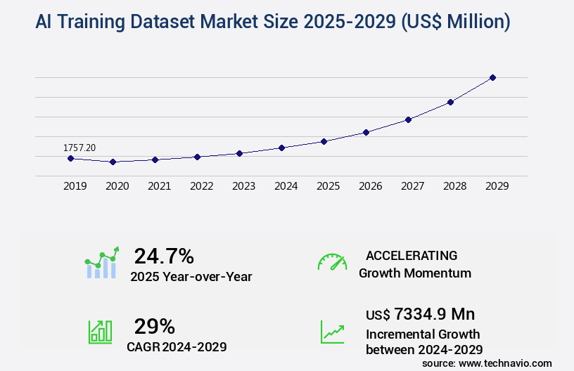 AI Training Dataset Market Size