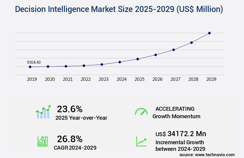 Decision Intelligence Market Size