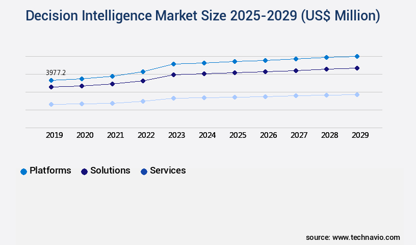 Decision Intelligence Market Size