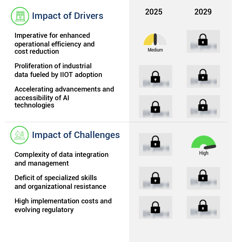 Industrial AI Software Market Size