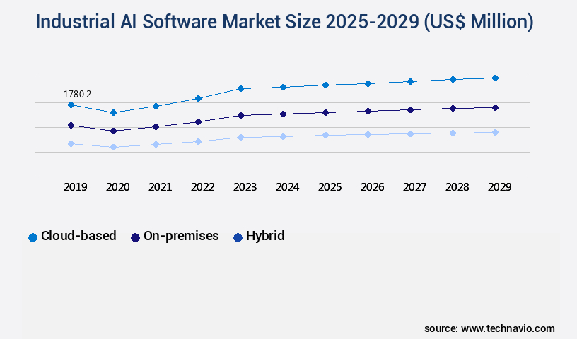 Industrial AI Software Market Size