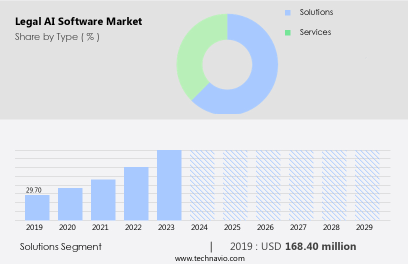 Legal AI Software Market Size