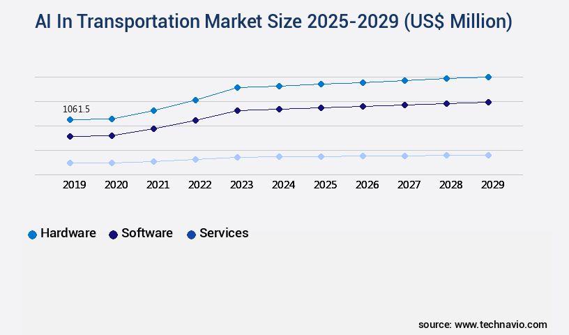 AI In Transportation Market Size