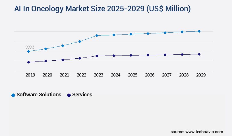 AI In Oncology Market Size