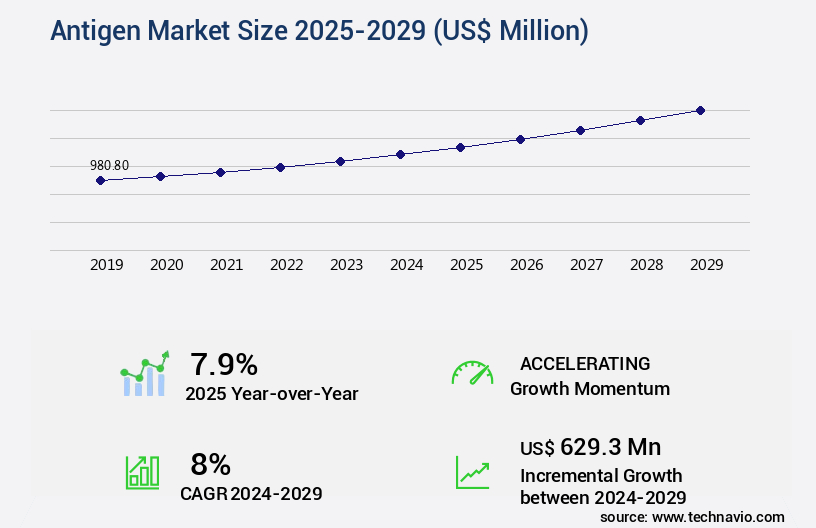 Antigen Market Size