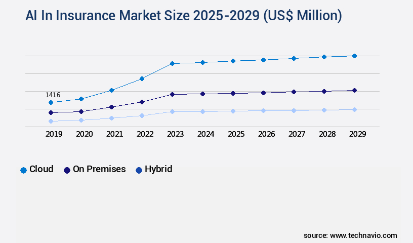 AI In Insurance Market Size