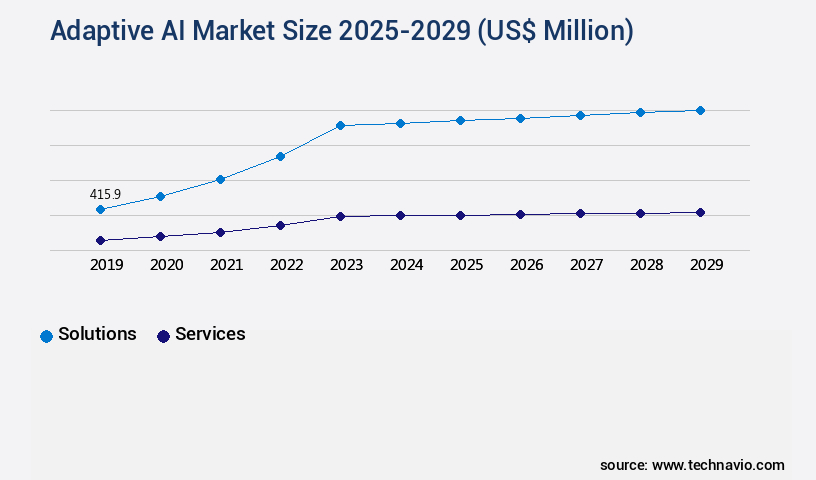 Adaptive AI Market Size