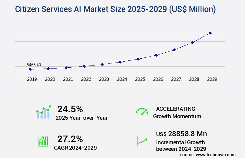 Citizen Services AI Market Size