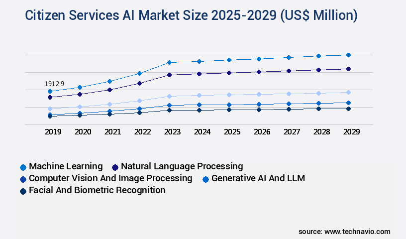 Citizen Services AI Market Size