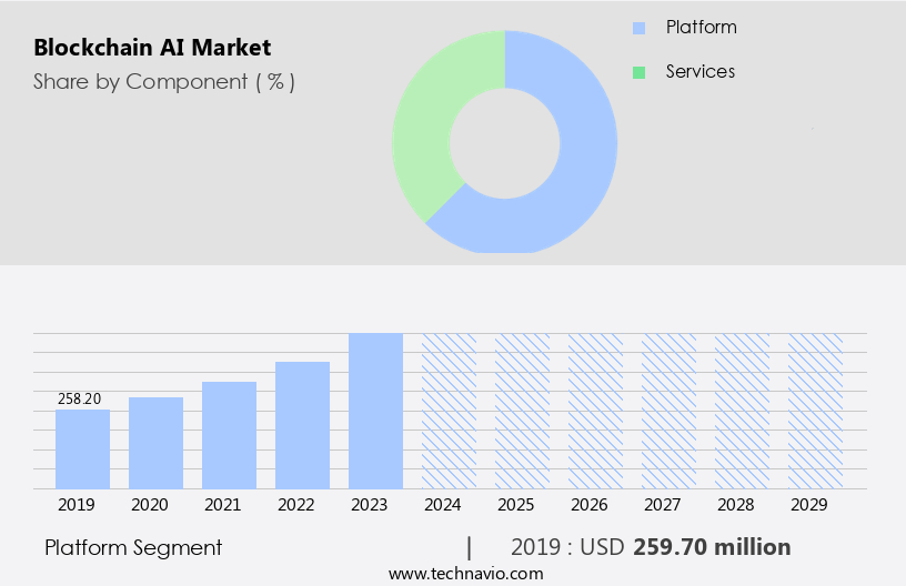 Blockchain AI Market Size