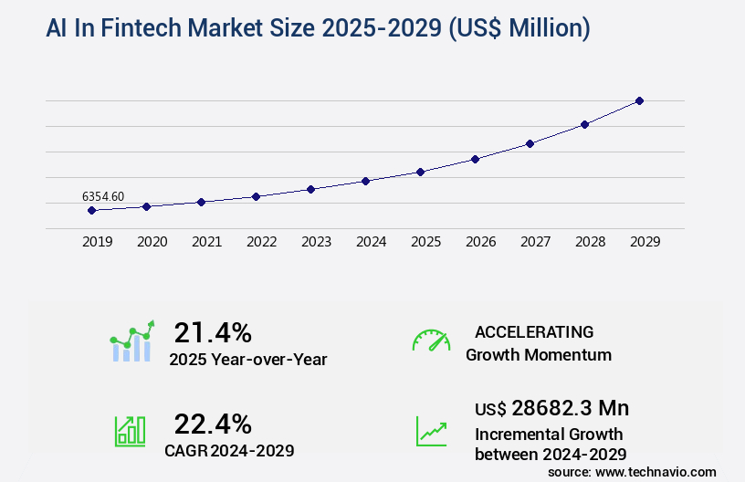 AI In Fintech Market Size