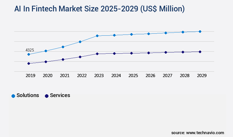AI In Fintech Market Size