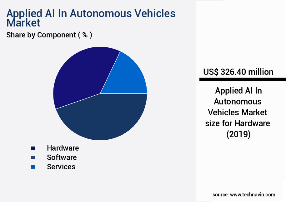 Applied AI In Autonomous Vehicles Market Size