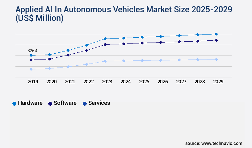 Applied AI In Autonomous Vehicles Market Size