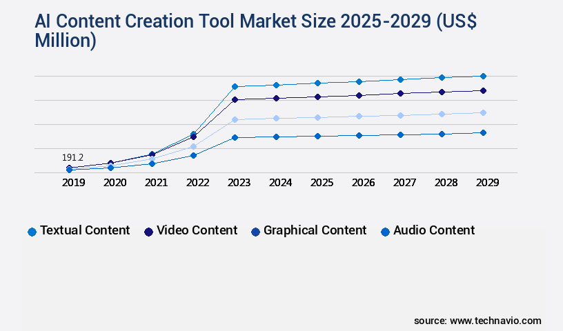 AI Content Creation Tool Market Size