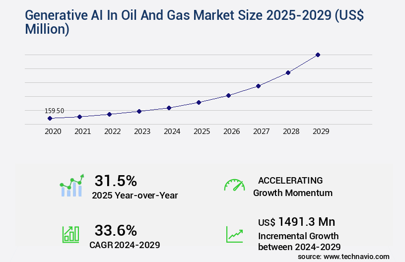 Generative AI In Oil And Gas Market Size