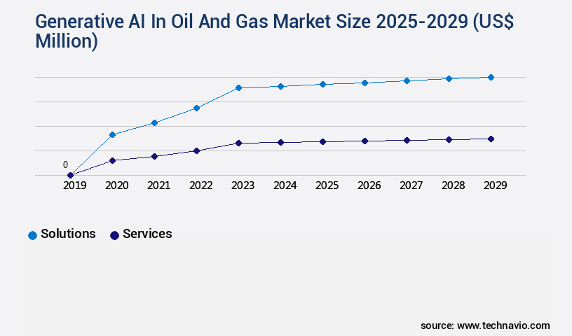Generative AI In Oil And Gas Market Size