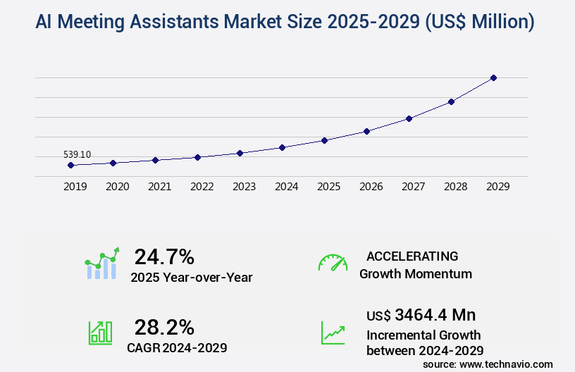 AI Meeting Assistants Market Size