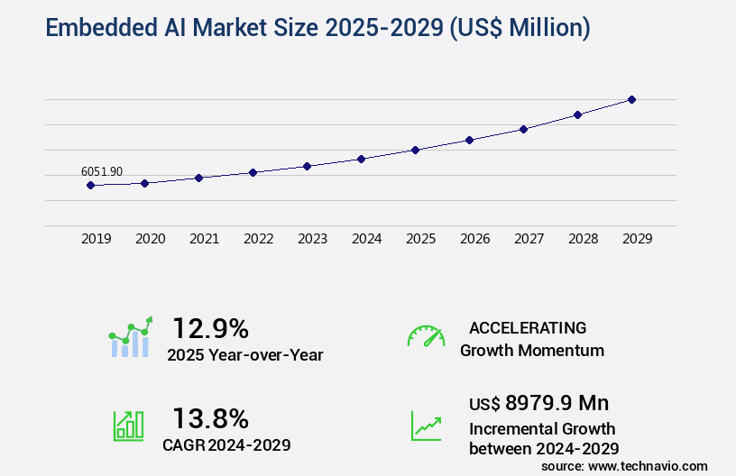 Embedded AI Market Size