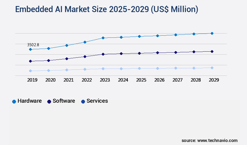 Embedded AI Market Size