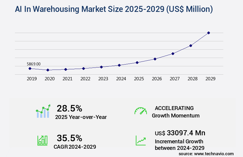 AI In Warehousing Market Size