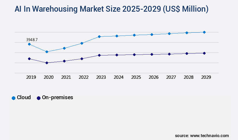 AI In Warehousing Market Size