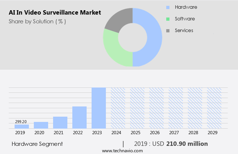 AI In Video Surveillance Market Size
