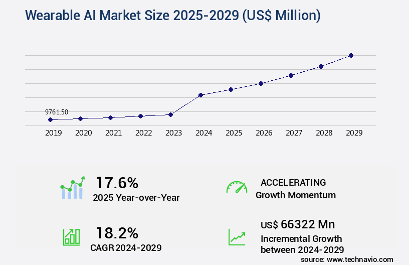 Wearable AI Market Size