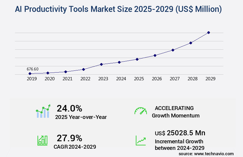 AI Productivity Tools Market Size