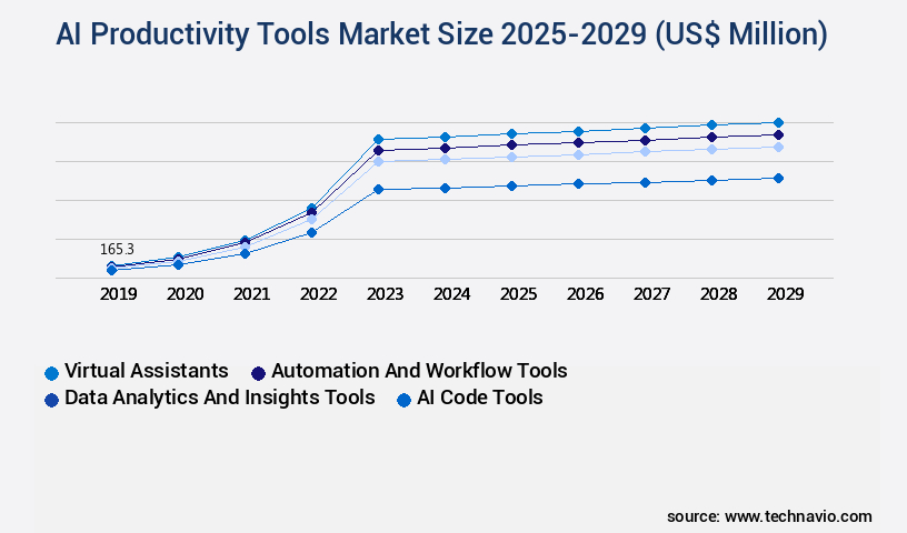 AI Productivity Tools Market Size