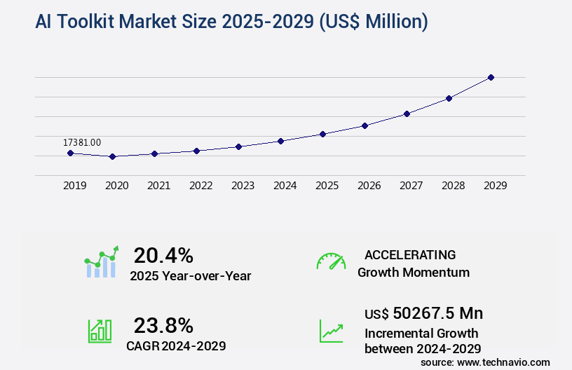 AI Toolkit Market Size