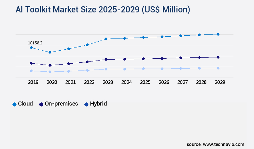 AI Toolkit Market Size